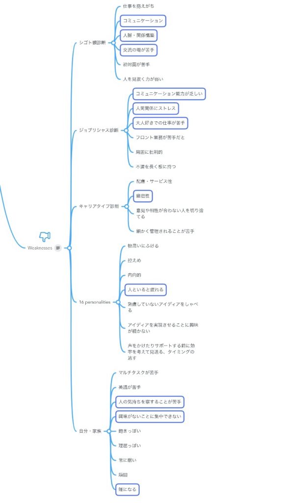 SWOT分析で見出した弱み